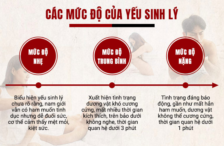 Các mức độ của yếu sinh lý