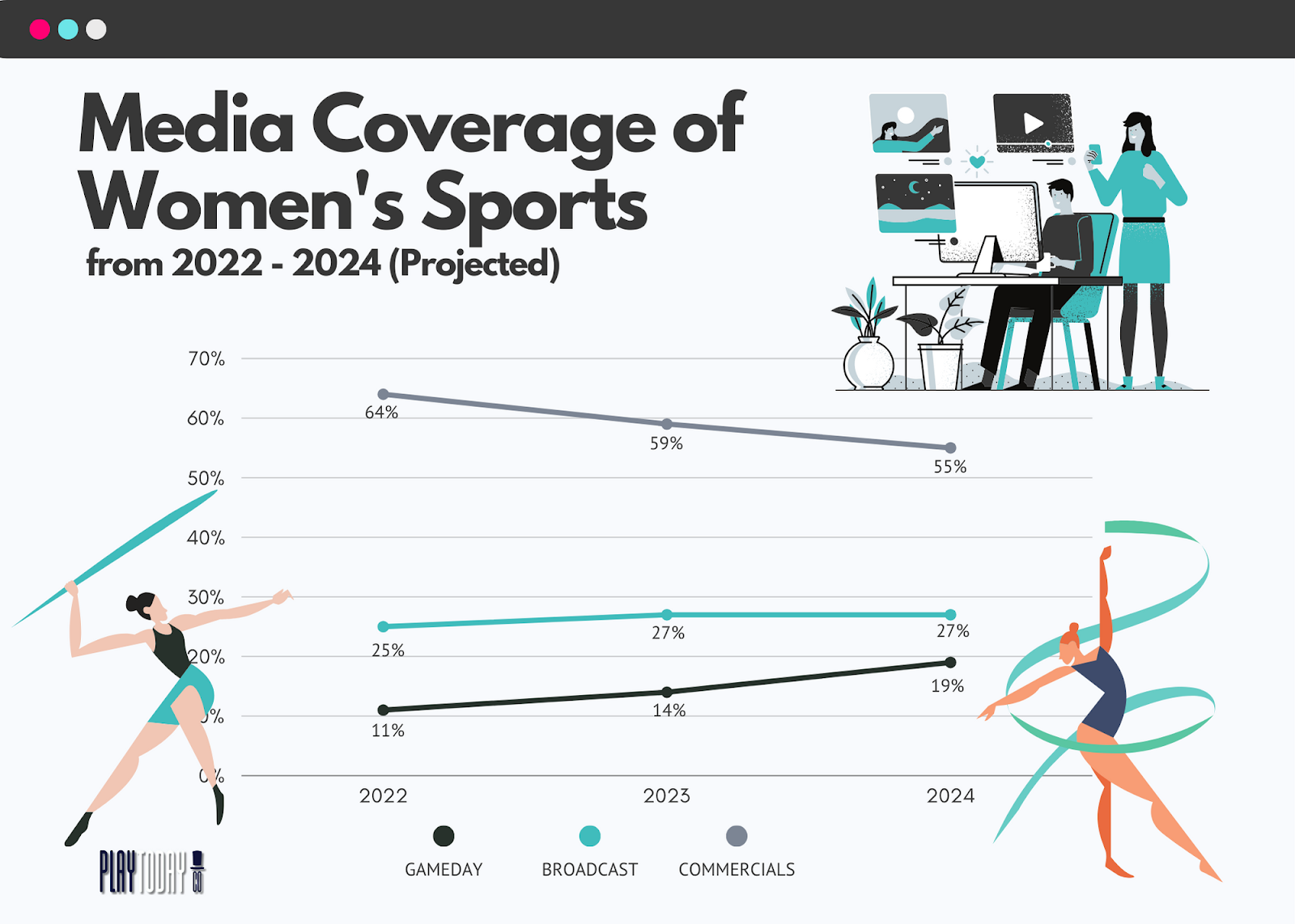 Line Graph of Women’s Sports Coverage (2022-2024)