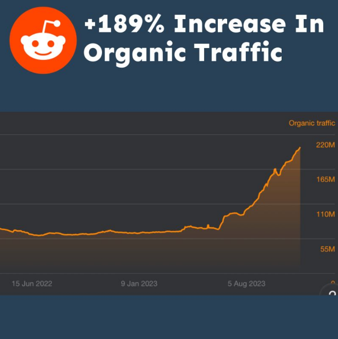 A screenshot showing a spike in organic traffic.