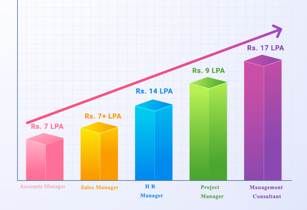 online mba average salary