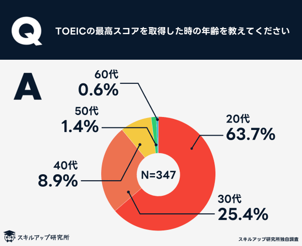 TOEIC最高スコア