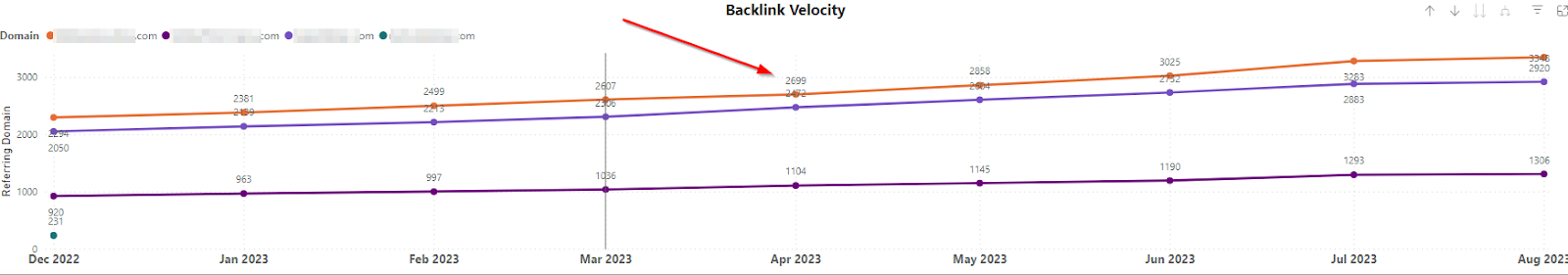 increasing link velocity to overtake competitors