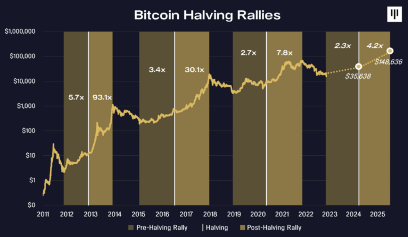 Halving do Bitcoin em 2024 qual é o efeito real sobre o bull market