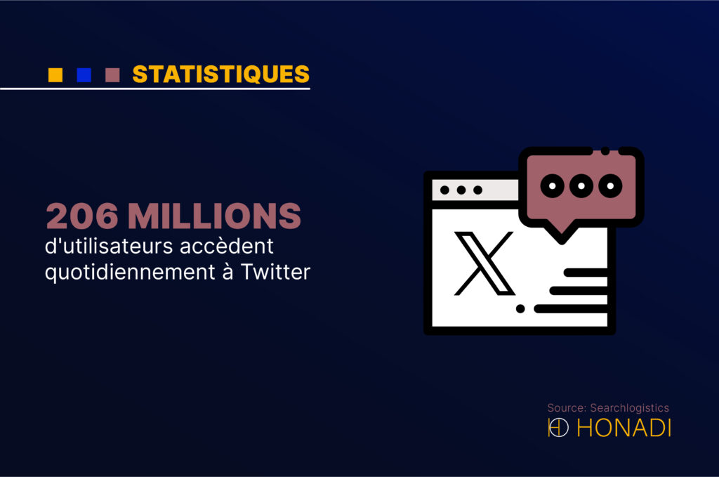 206 millions d'utilisaturs accedent quotidiennement à twitter