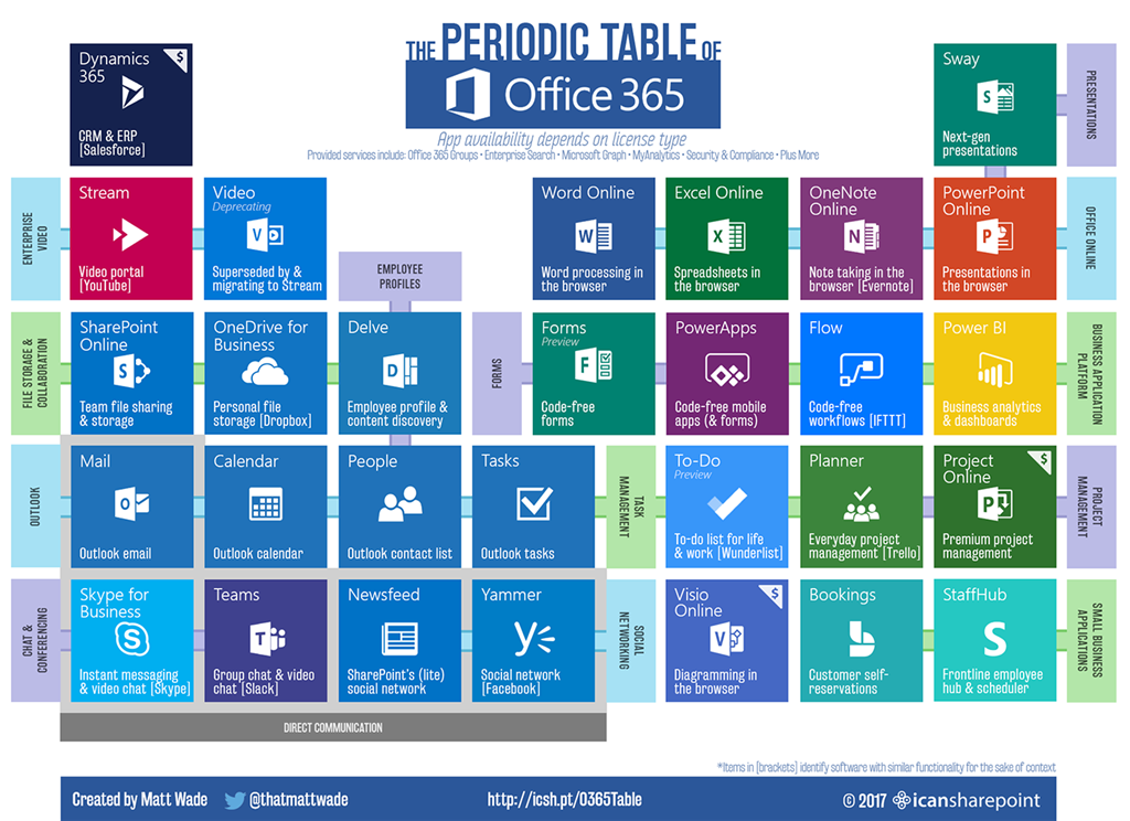 Microsoft Ecosystem for OneNote