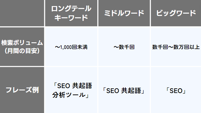 ビッグワード・ミドルワード・ロングテールキーワードと検索ボリューム（月間の目安）