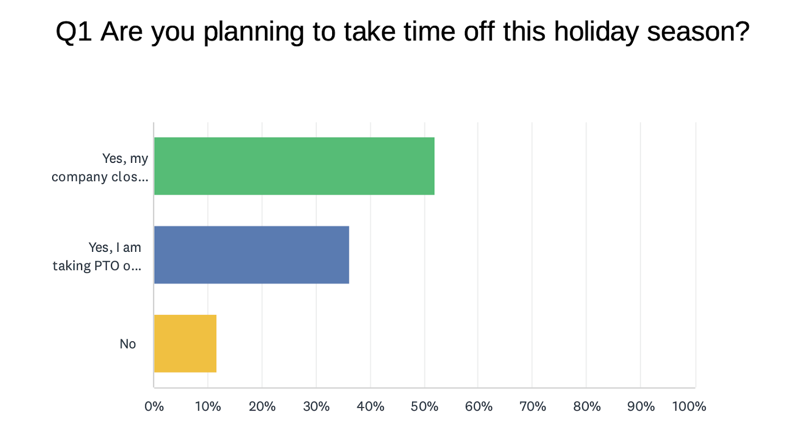 "Q1 Are you planning to take time off this holiday season?" followed by a bar chart with survey results (~50% "yes, my company clos...", ~45% "yes, I am taking PTO o...", and ~12% "no")