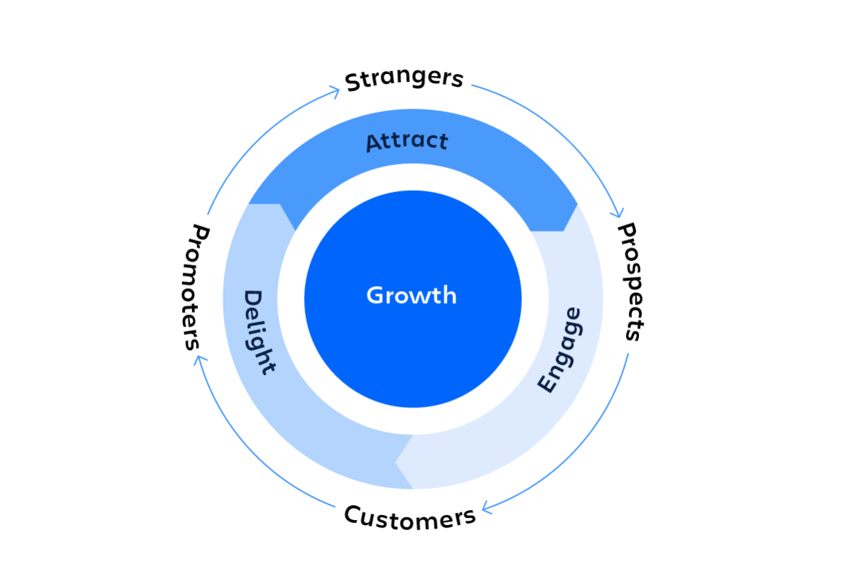 Illustration of a flywheel model by Atlassian