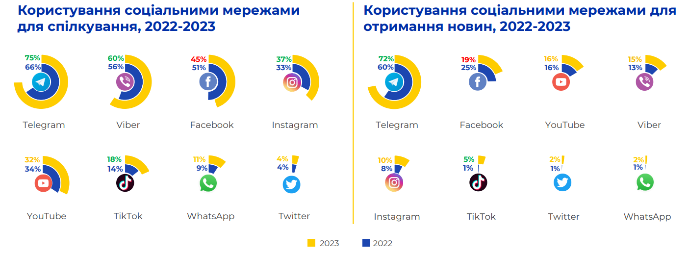 Користування соцмережами для отримання новин