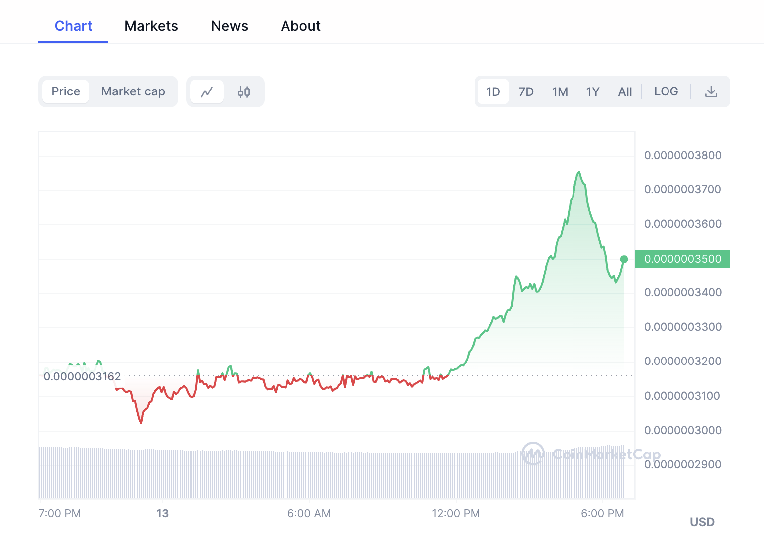 cmc chart