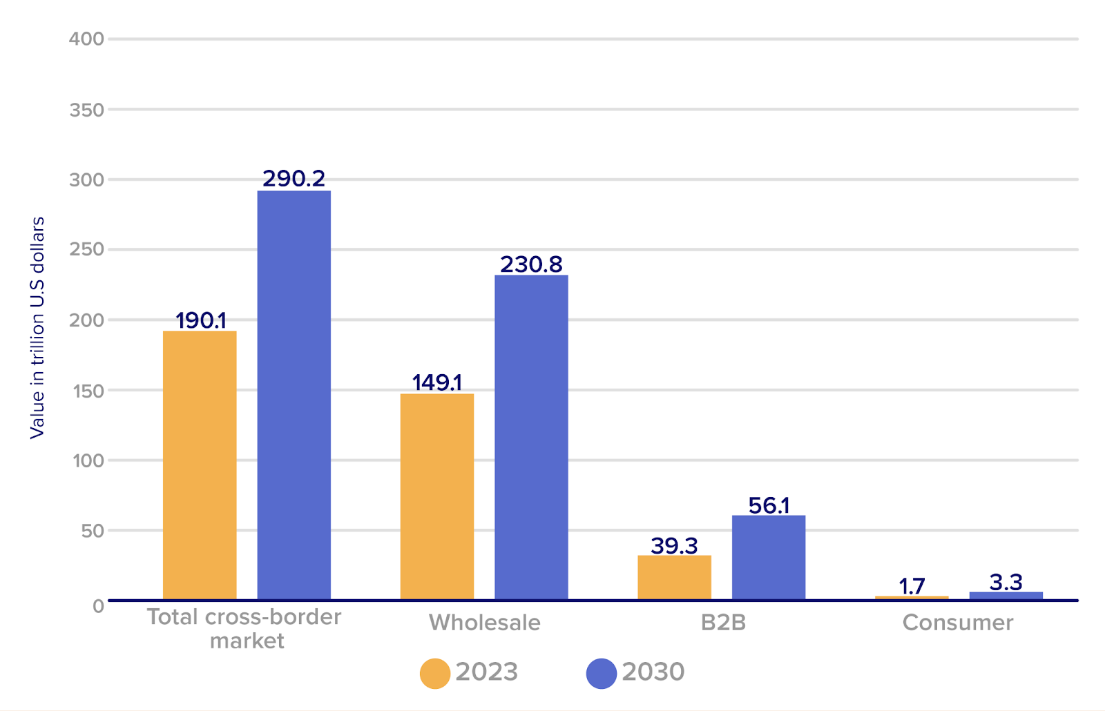 Value of total cross-border payments market worldwide in 2023, with a forecast for 2030