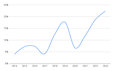 Graph showing how percentage of women speakers at PostgreSQL community conferences has increased from under 5% to over 20% from 2014 to 2023