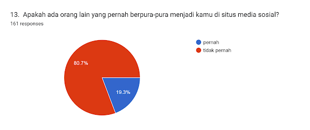 Forms response chart. Question title: 13. 
Apakah ada orang lain yang pernah berpura-pura menjadi kamu di situs media sosial?
. Number of responses: 161 responses.