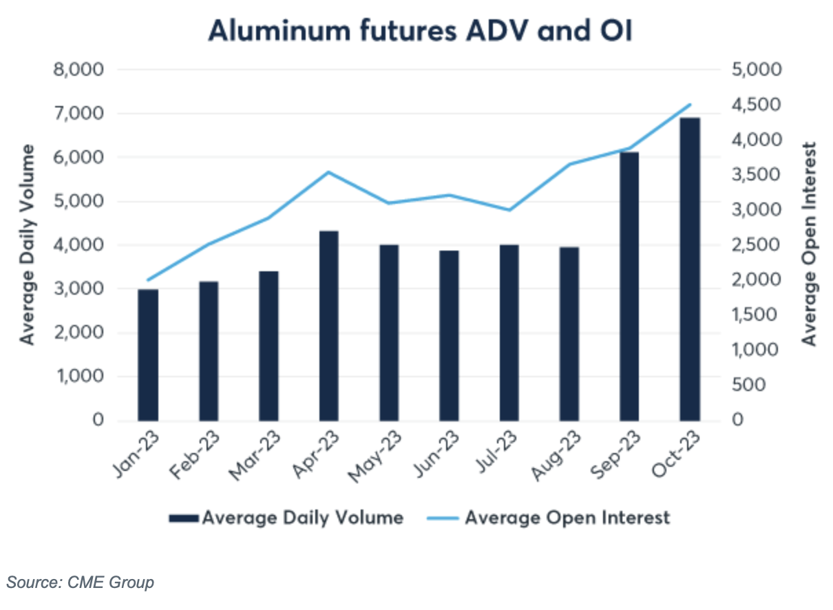 aluminum futures