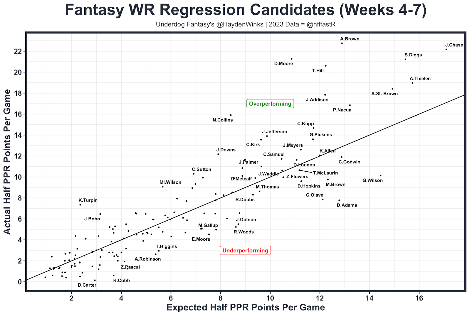 Fantasy WR Regression Candidates