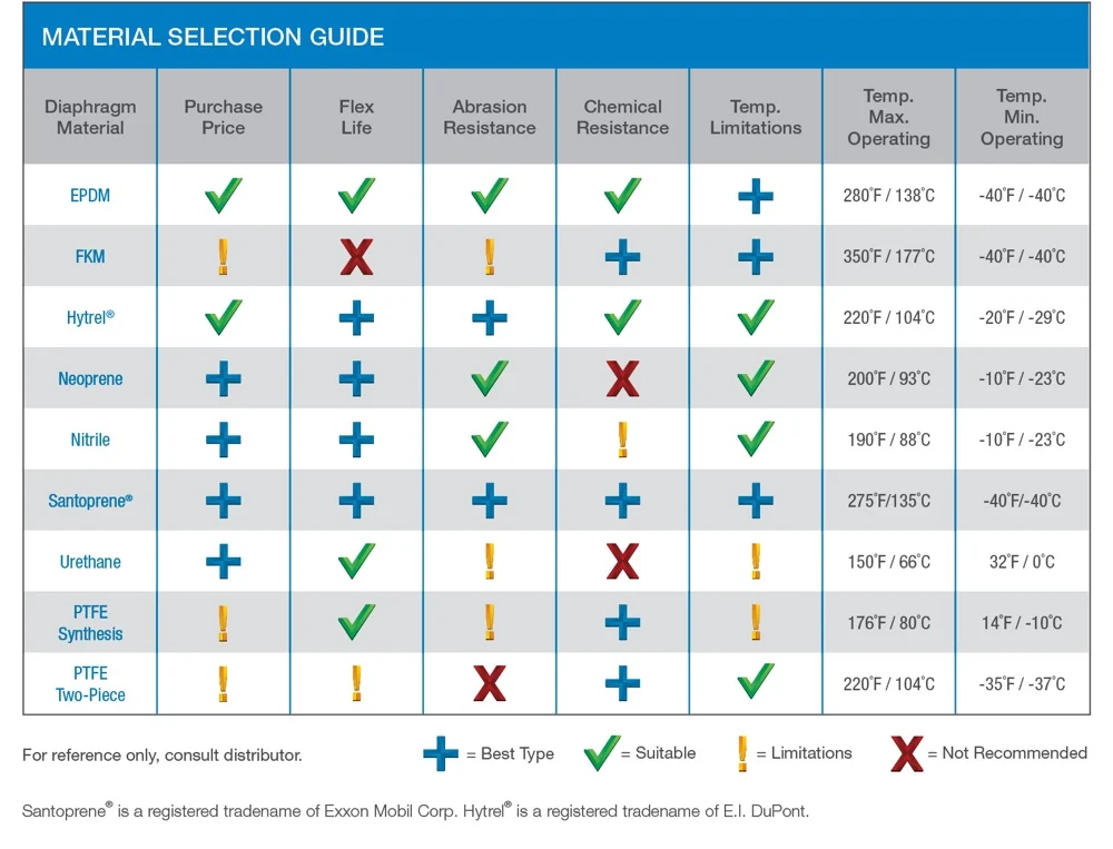 AODD pump diaphragm material selection chart