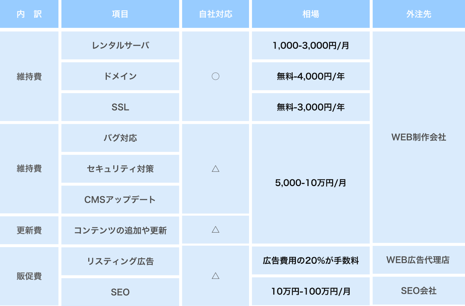 ホームページの維持費は自社・外注管理で変わる