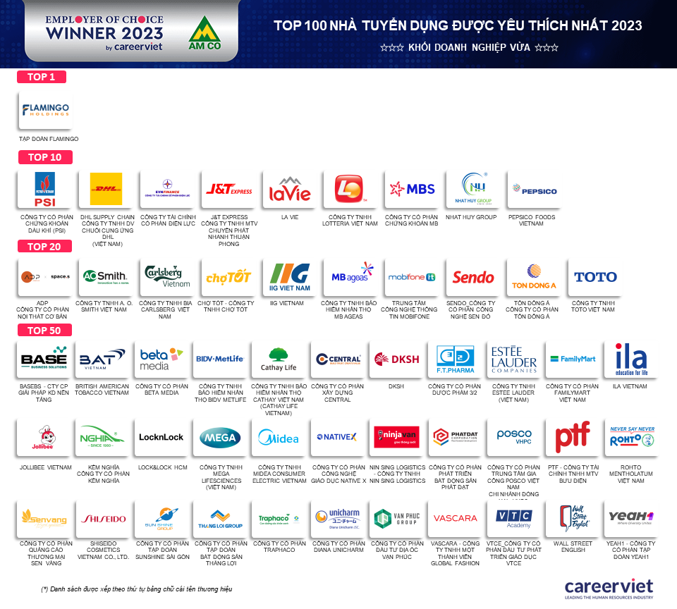 Top 100 Nhà tuyển dụng yêu thích 2023 - khối doanh nghiệp vừa
