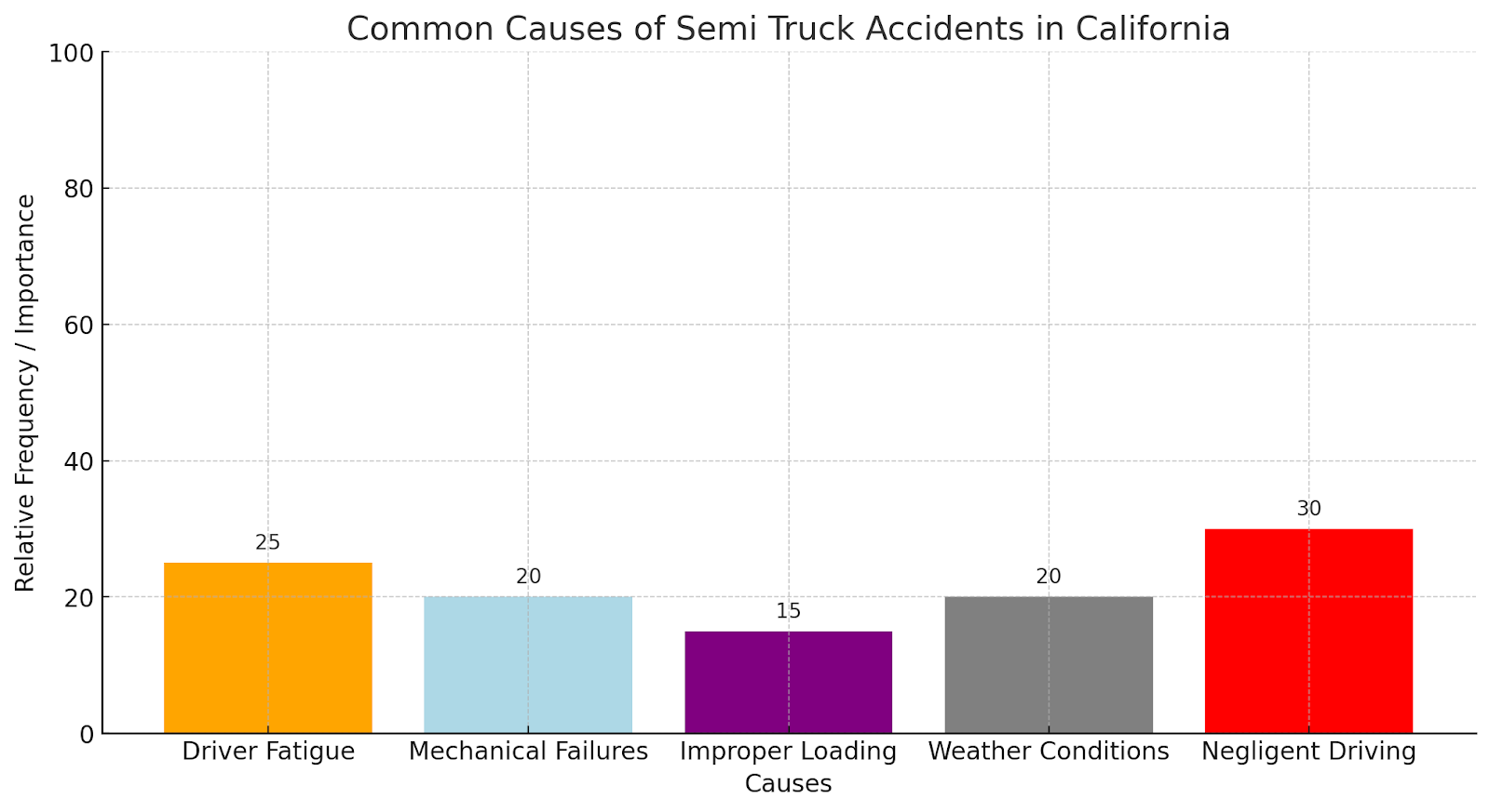 Common Causes of Semi-Truck Accidents