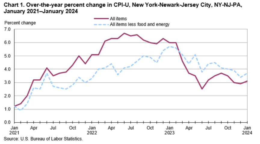 A graph showing the change of CPI in the New York-Newark-Jersey City area between January 2021 and January 2024