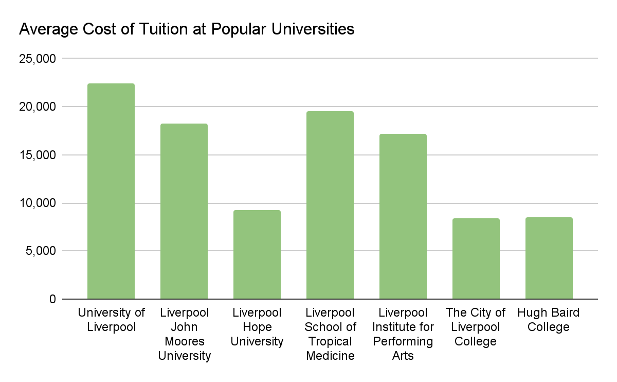 popular university fees In liverpool for students