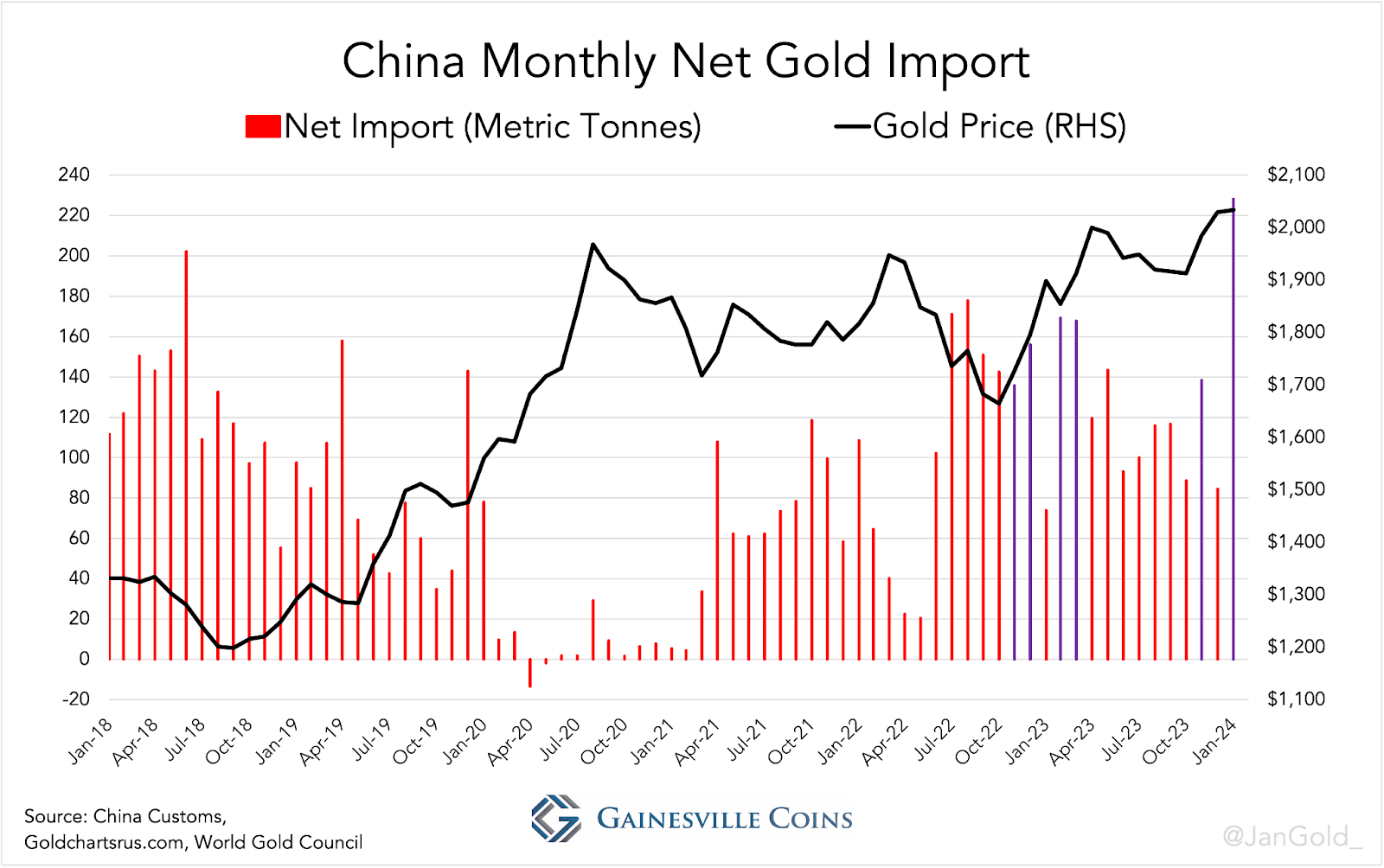 China net gold imports