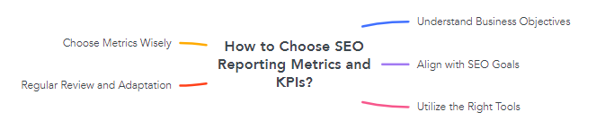 How to Choose SEO Reporting Metrics and KPIs?