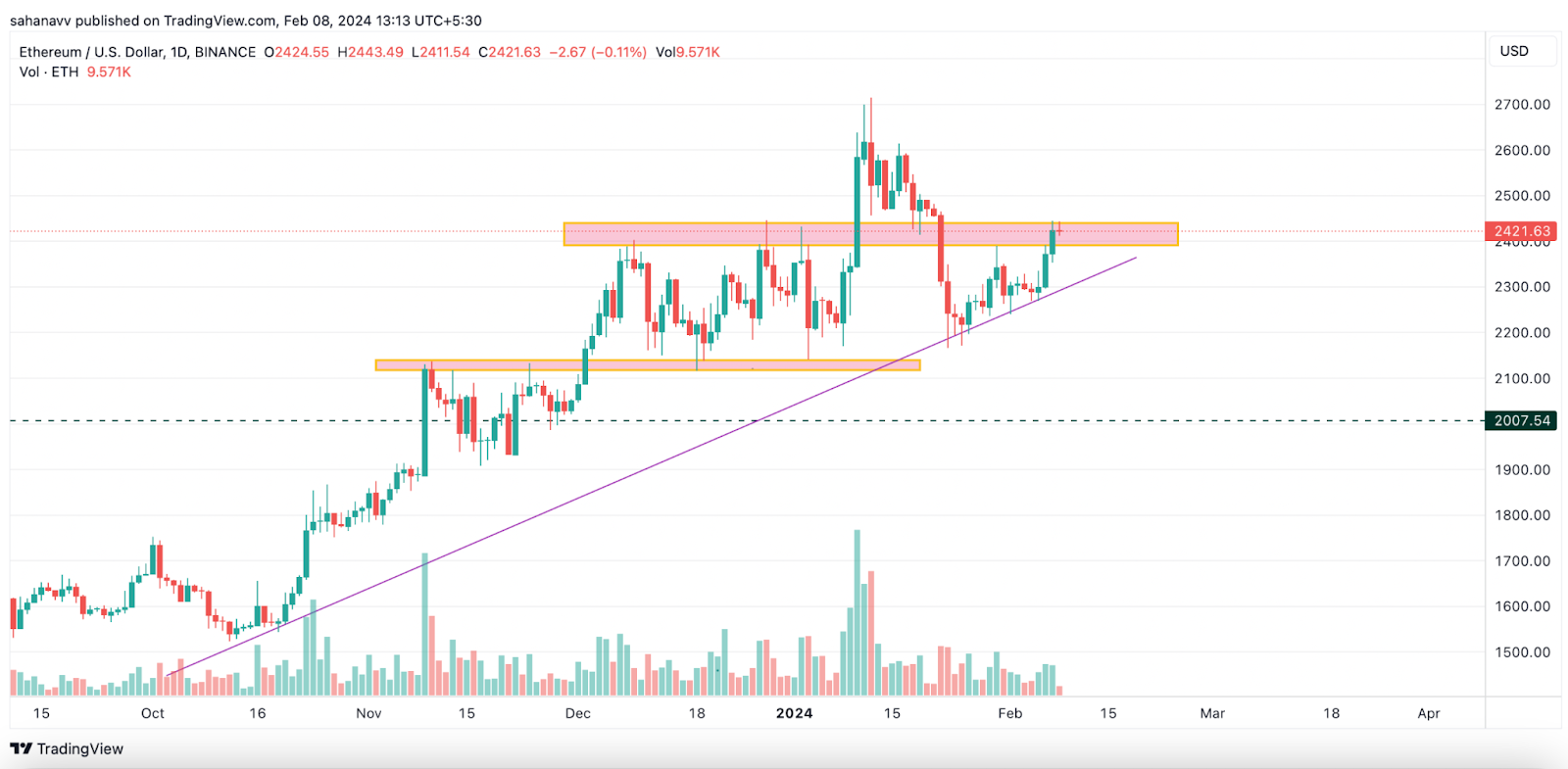 Ethereum Experiences a Significant Momentum Shift: Can Dencun Upgrade Lift the ETH Price beyond 00?