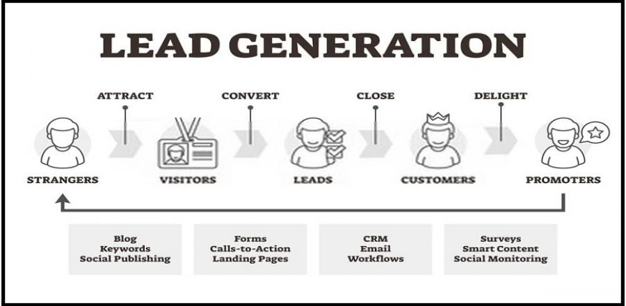 How a Lead is Generated
