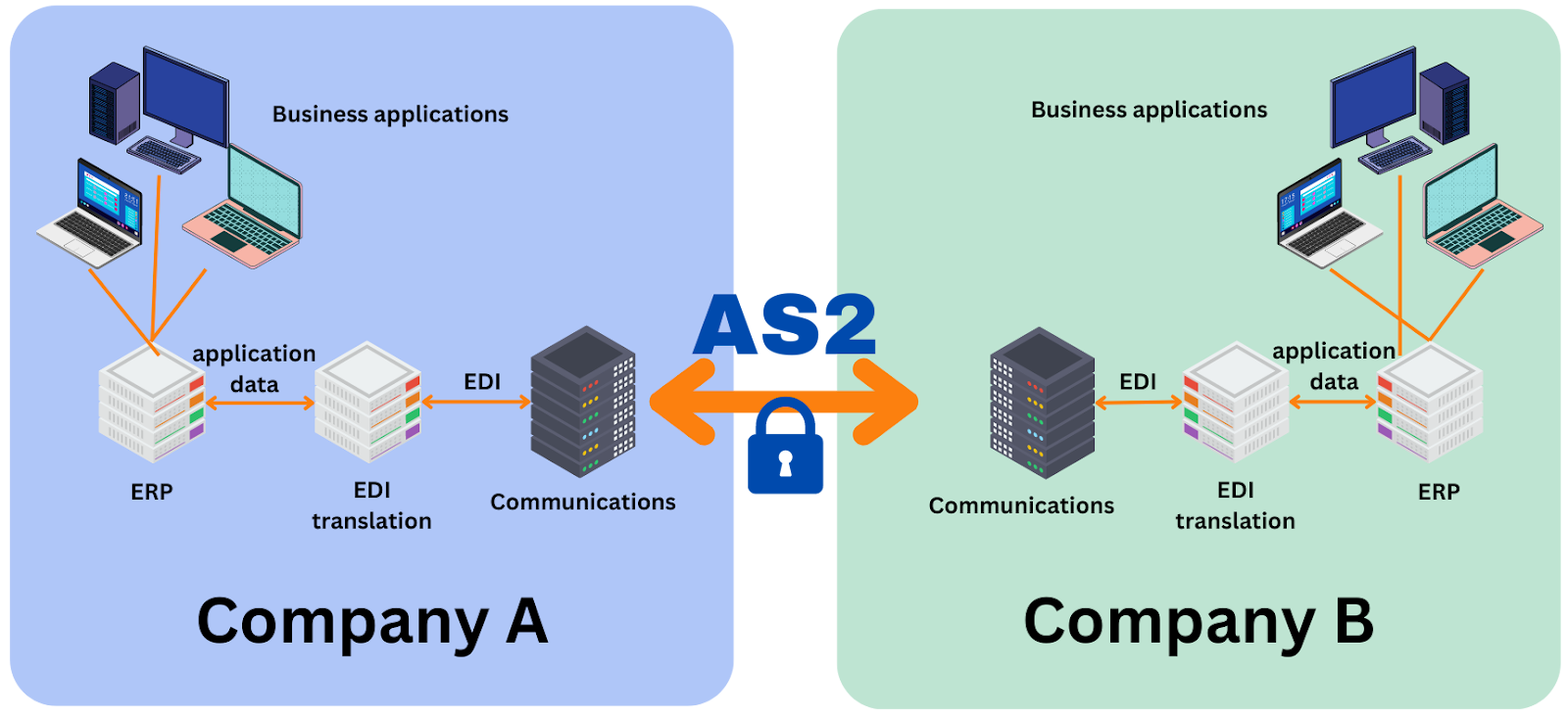 A graphic of AS2 connection between two companies