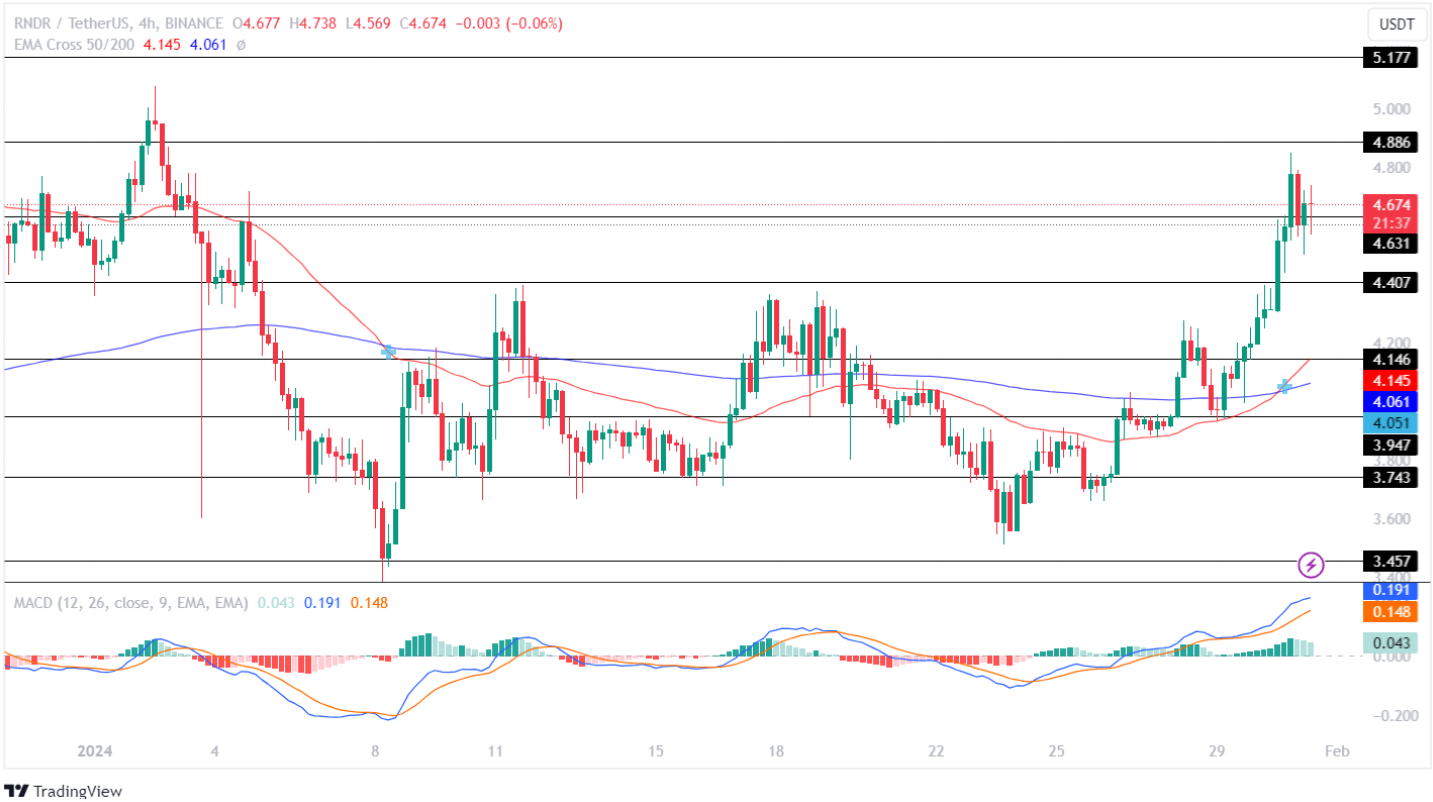 Render Price Hints Bullish Reversal! Will RNDR Price Reclaim  Soon?