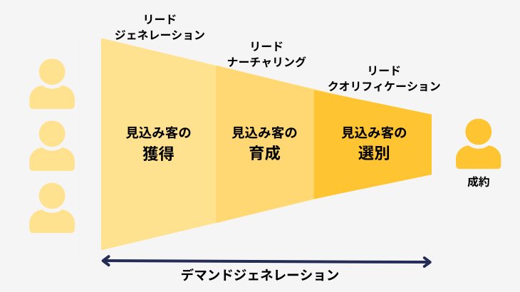 デマンドジェネレーション　デマンドジェネレーションとは