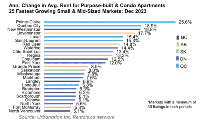Asking Average rent in Canada 2024