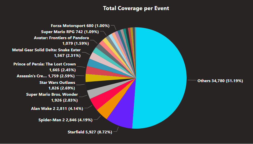 Image of a pie chart demonstrating share of voice for all the video game titles that received over 500 total online media coverage across the 45 showcases analyzed for this study. Starfield made up 8.72% with 5927 articles. Spider-Man 2 made up 4.19% with 2846 articles. Alan Wake 2 made up 4.14% with 2811 articles. Super Mario Bros Wonder made up 2.83% with 1926 articles. Assassin's Creed Mirage made up 2.59% with 1759 articles. Prince of Persia: The Lost Crown made up 2.45% with 1665 articles. Metal Gear Solid Delta: Snake Eater made up 2.31% with 1567 articles. Avatar: Frontiers of Pandora made up 1.59% with 1079 articles. Super Mario RPG made up 1.09% with 742 articles. Forza Motorsport made up 1% with 680 articles. 966 other video game titles comprised the remaining 51.19% with 34780 articles.
