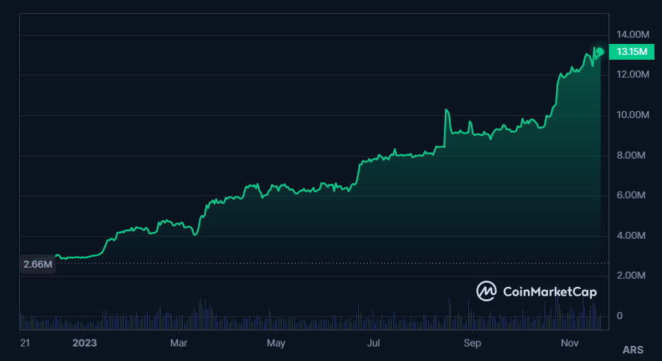 Bitcoin Price in Argentina Peso (ARS) 