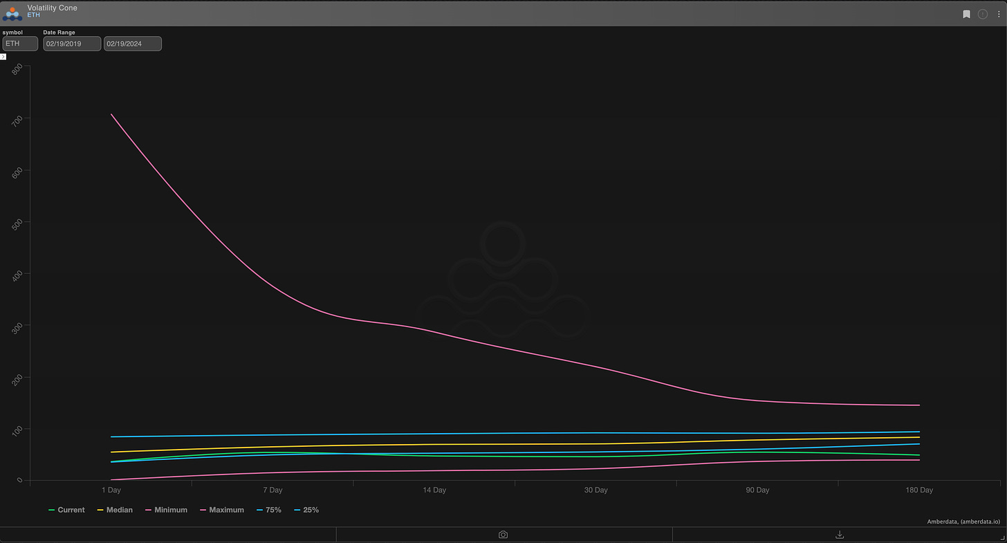 AD derivatives ETH Realized Volatility Cone 5yrs