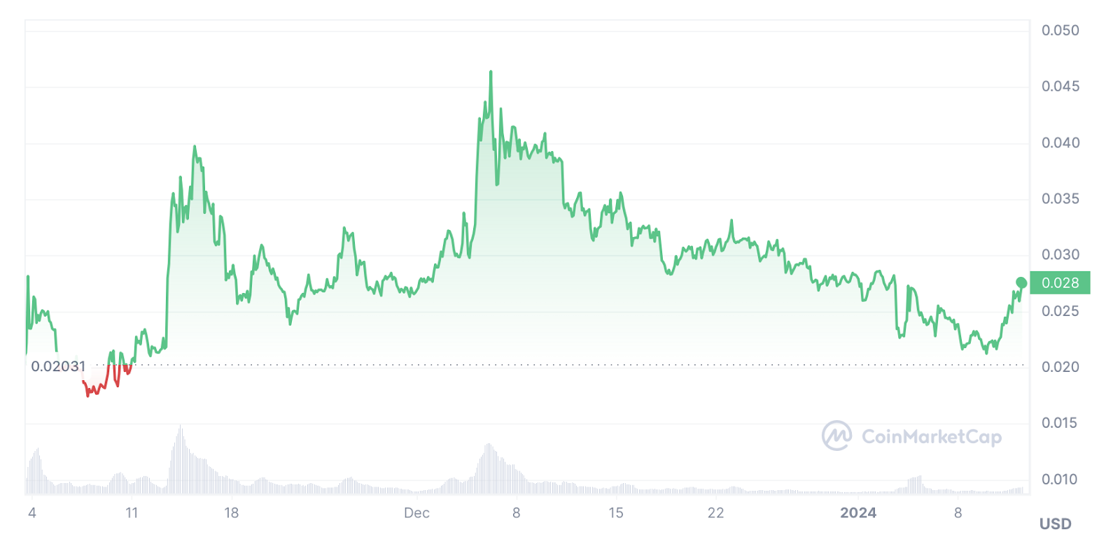 Dogwifthat and Memecoin rallying, Sponge hits $4m in pre-launch campaign - 4