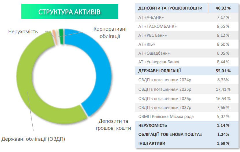 Депозиты и ОВГЗ. На чем зарабатывали крупнейшие НПФ Украины в 2023 году