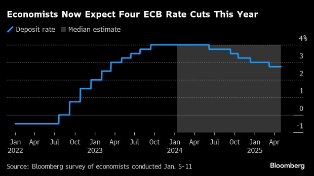 ECB rate cut expectations (Source: Bloomberg)