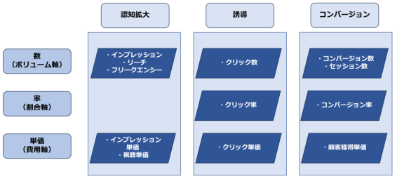 広告運用の効果測定に関する図解