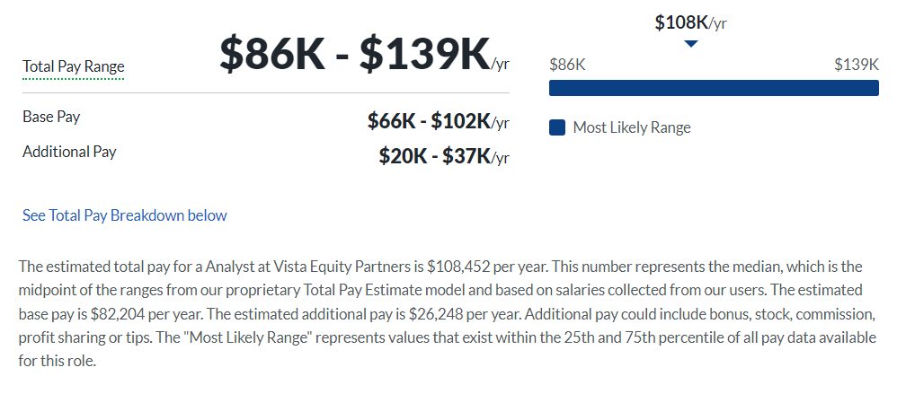 Vista Equity Partners salary