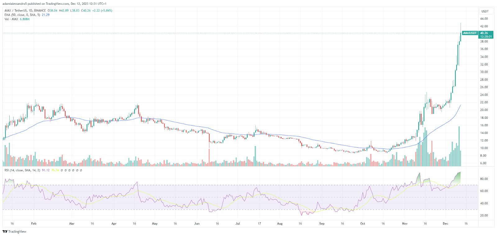 grafico crypto avalanche 