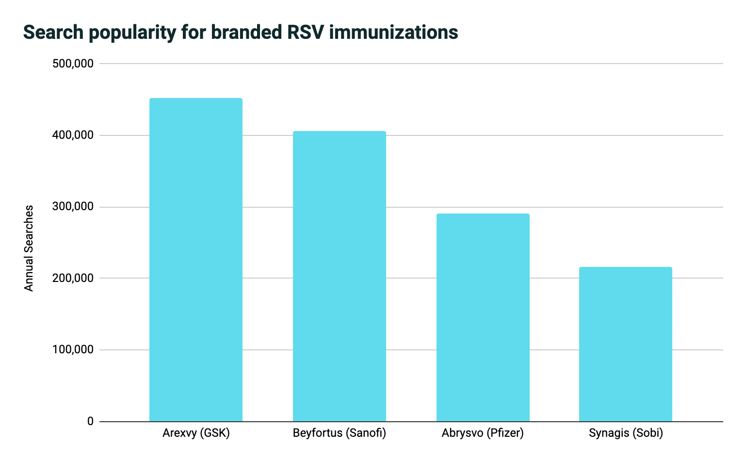 RSV vaccine search interest