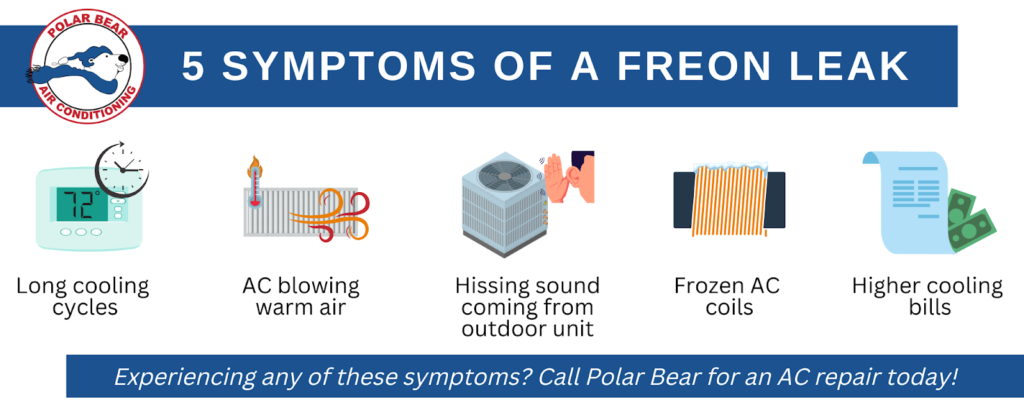 5 Symptoms of a Freon Leak

Long cooling cycles
AC blowing warm air
Strange sounds, like hissing sounds, coming outdoor units
Frozen AC coils
Higher cooling and energy bills

Experiencing any of these symptoms? Call Polar Bear for an AC repair today!