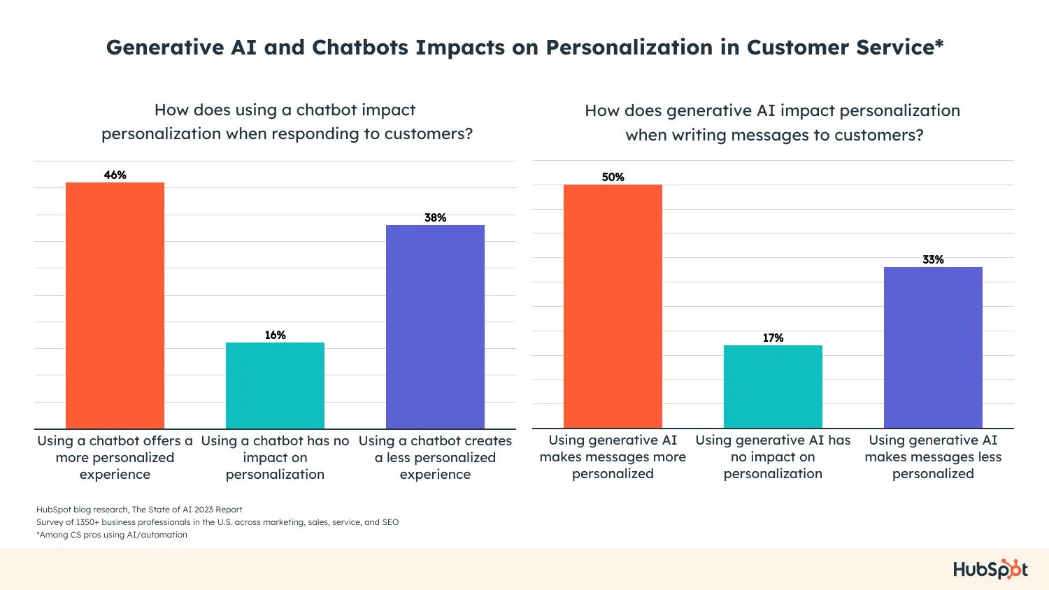 Chart showing responses on future of ai chatbot in customer service
