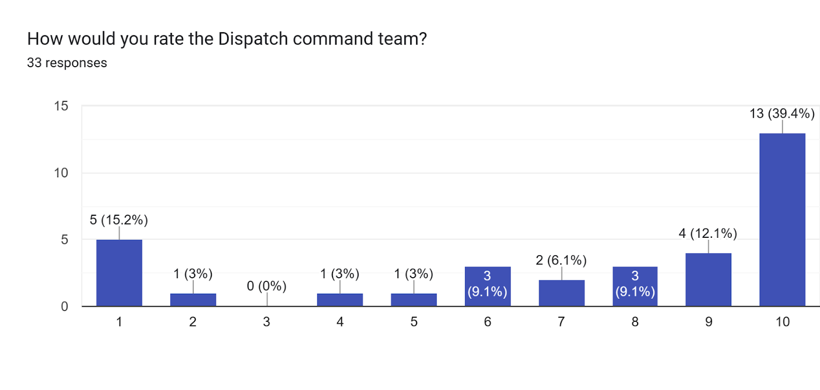 Forms response chart. Question title: How would you rate the Dispatch command team?. Number of responses: 33 responses.