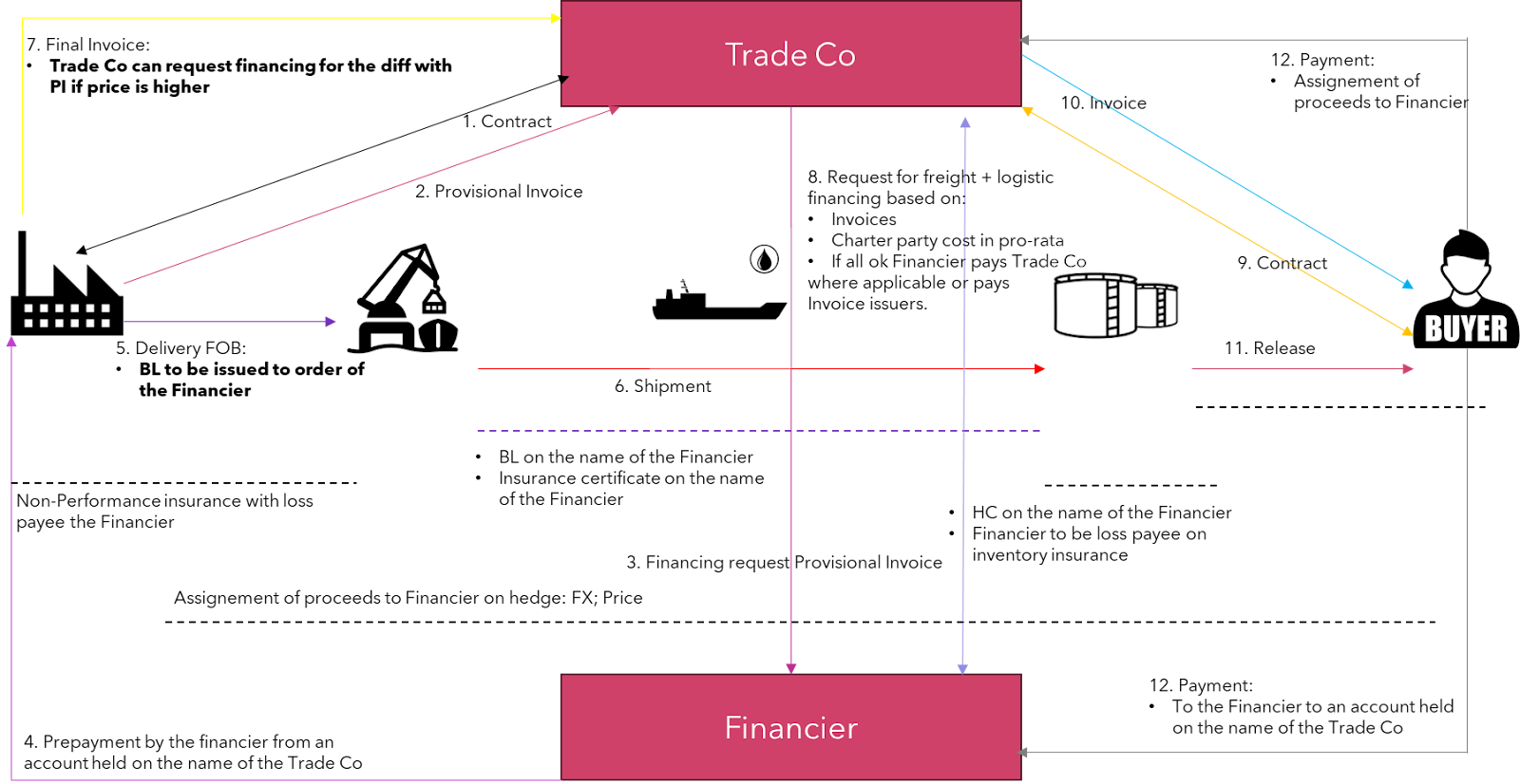 Case Study on Trade Finance