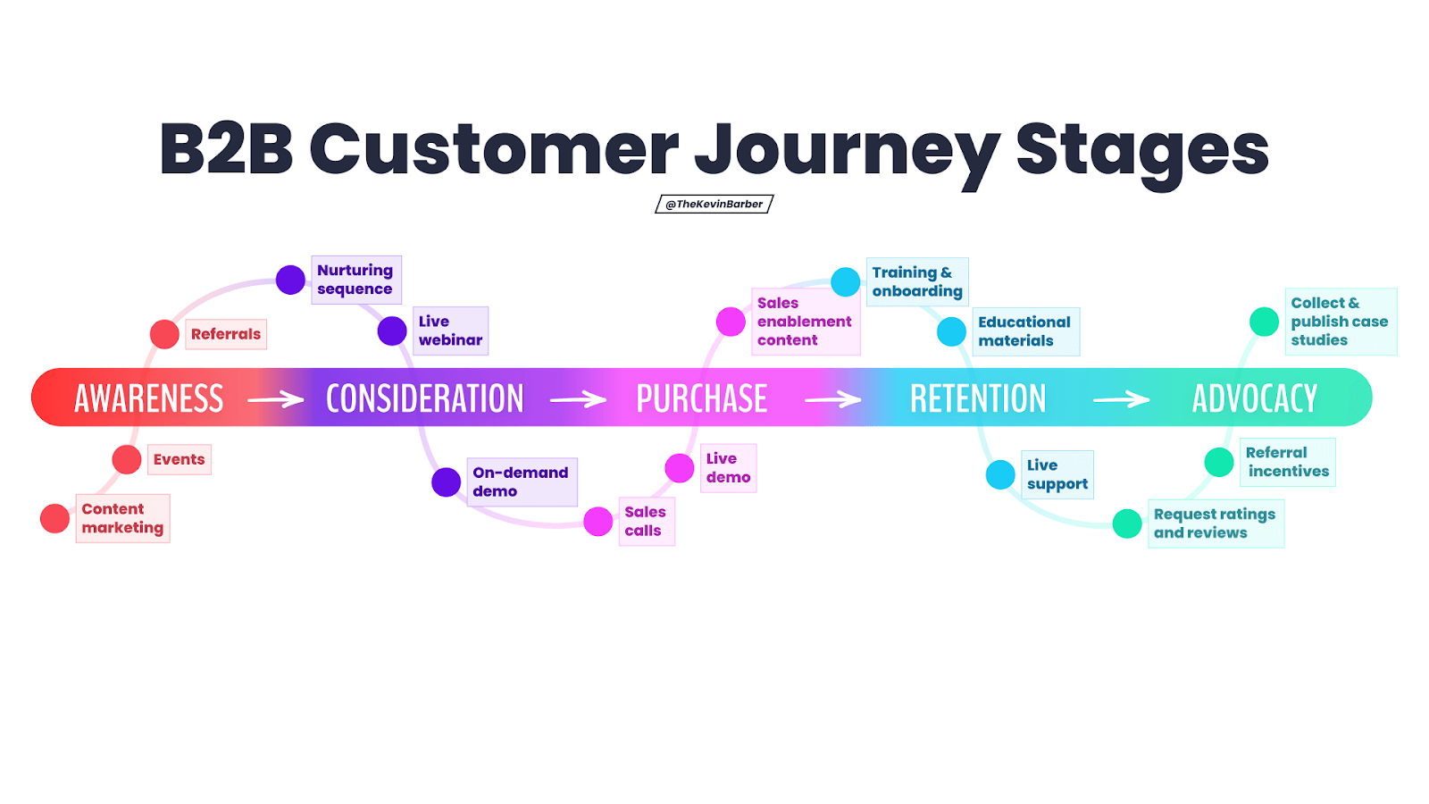 b2b customer journey stages