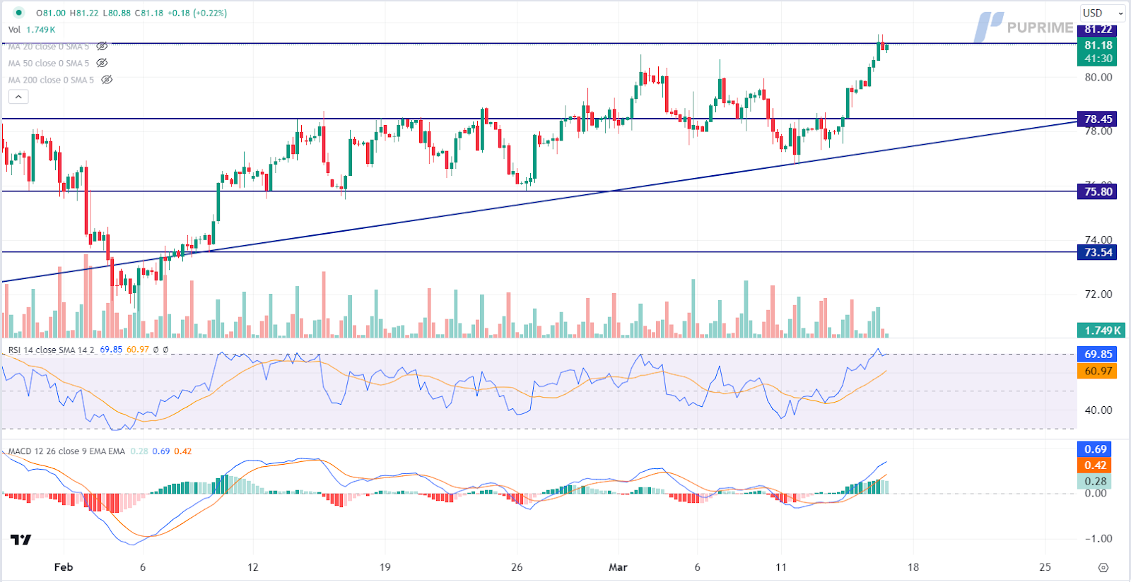 prop trading crude oil price chart 15 march 2024