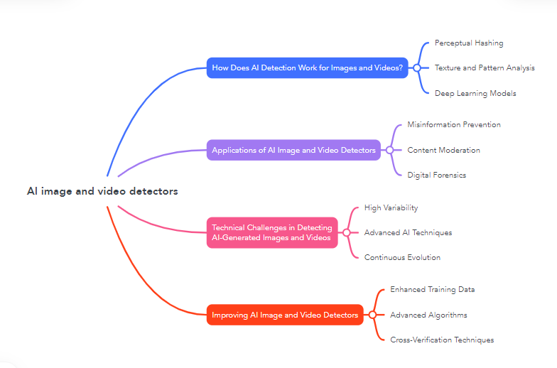 AI image and video detectors